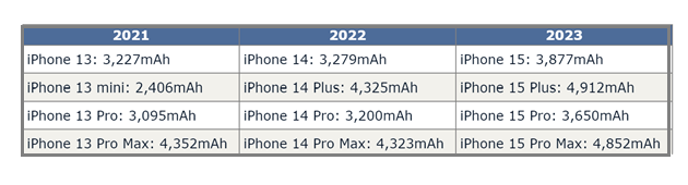 慈溪苹果15维修站分享iPhone15电池容量有多少